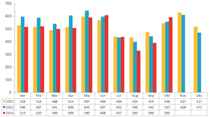 Antal aktiebolagskonkurser under 2012, 2013 och 2014 uppdelat per månad