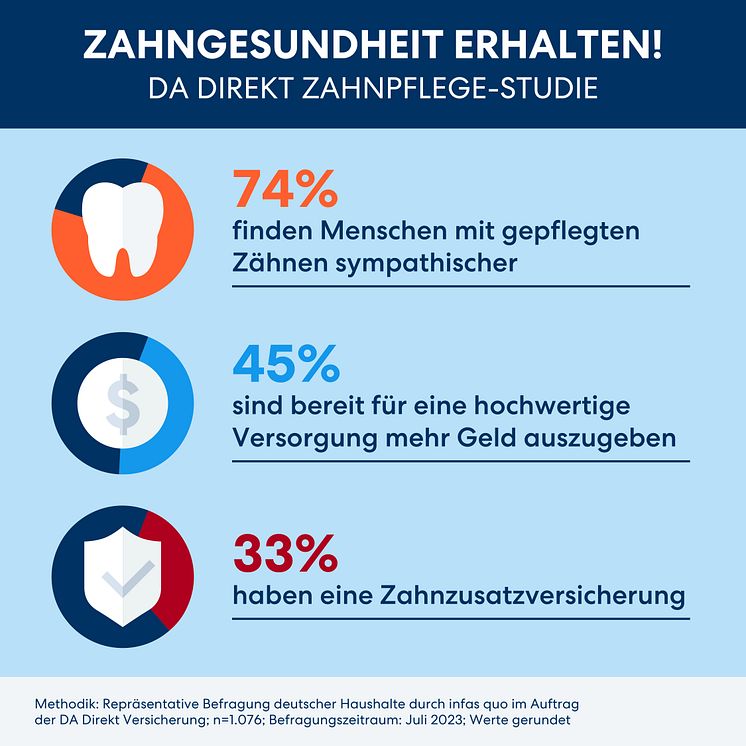 DA Direkt Infografiken Studie Zahngesundheit SoMe 1080x1080px 2023_08 RZ_01