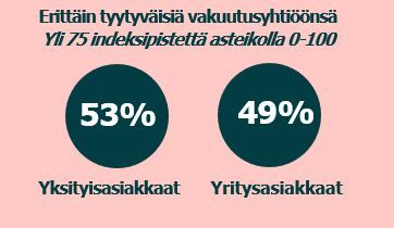 Tyytyväisyys vakuutusyhtiöihin 2023