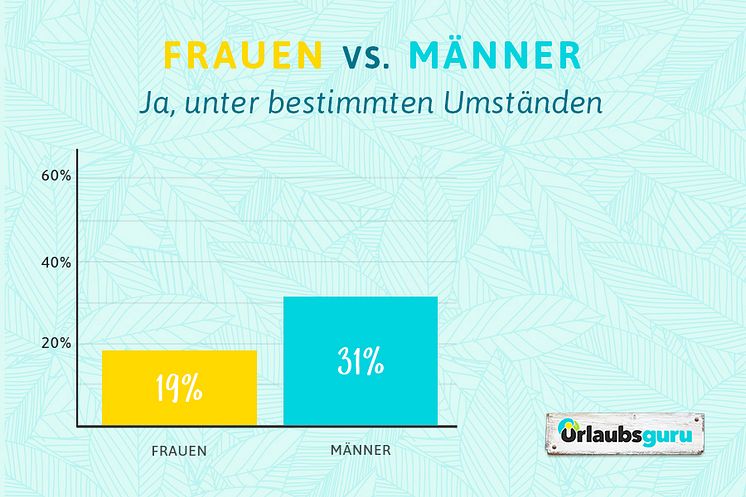 Urlaubsguru_Umfrage Corona und Reisen_Geschlecht