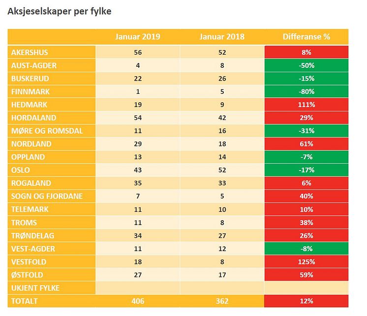 Aksjeselskaper per fylke (jan19)
