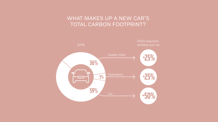 Infografik - Hvad en ny bils totale C02 aftryk´består af