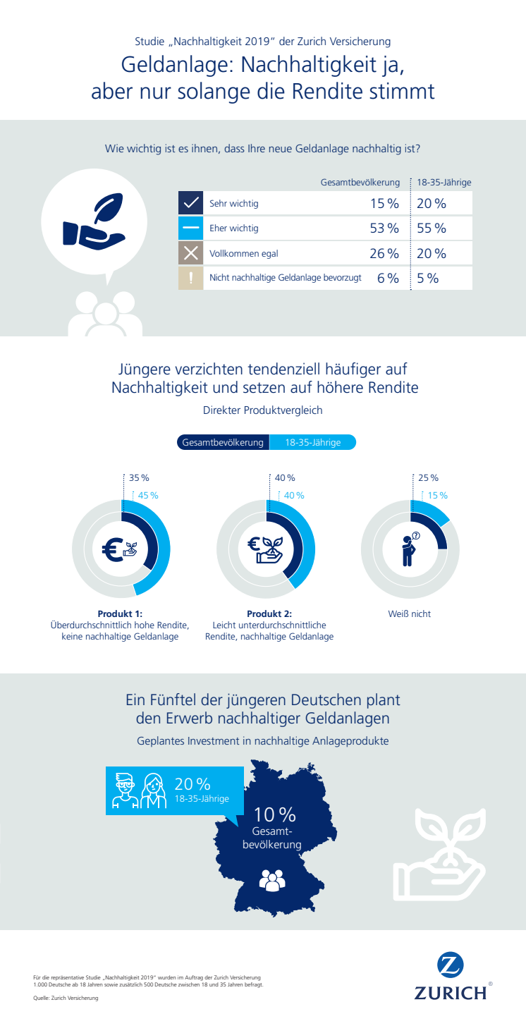 Infografiken: Nachhaltige Geldanlage