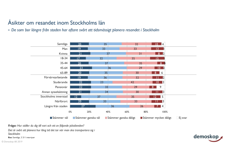 Demoskopundersökning om stockholmarnas syn på sitt resande