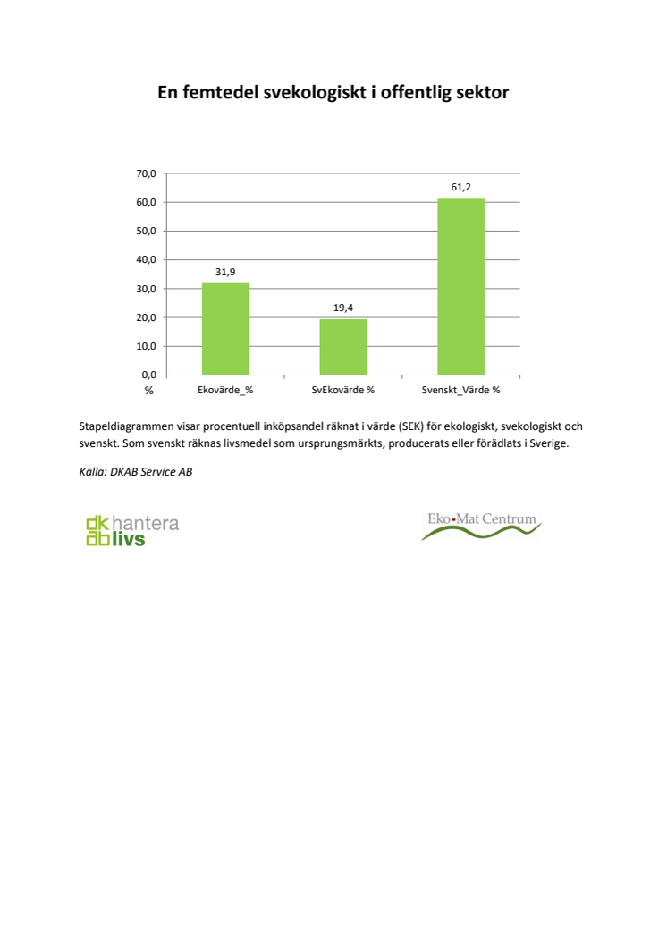 En femtedel svekologiskt i offentlig sektor!