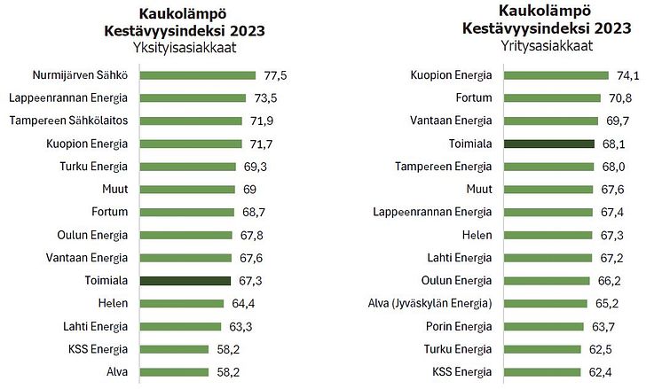 Kaukolämpö Kestävyysindeksi 2023