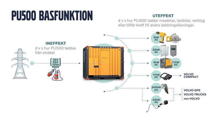 Volvo PU500 - basfunktion