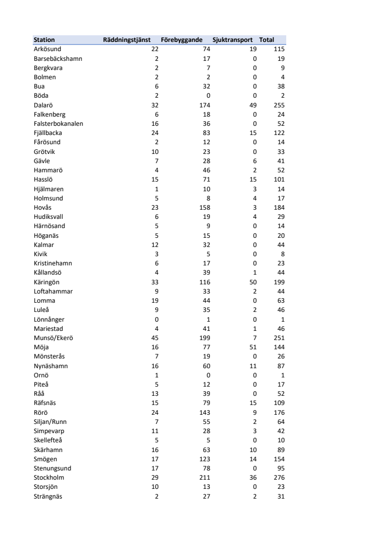 Räddningsuppdrag station för station sommar 2023.pdf
