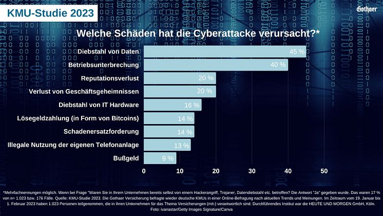 KMU-Studie 2023 Cyber: Schäden