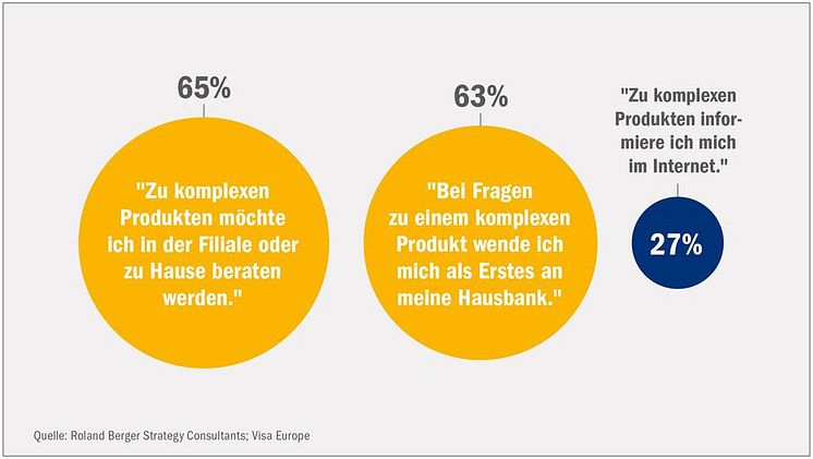 Infografik "Komplexe Produkte": Studie "Digitale Revolution im Retail-Banking"