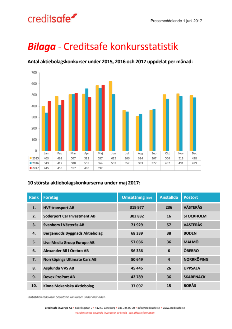 Bilaga - Creditsafe konkursstatistik maj 2017