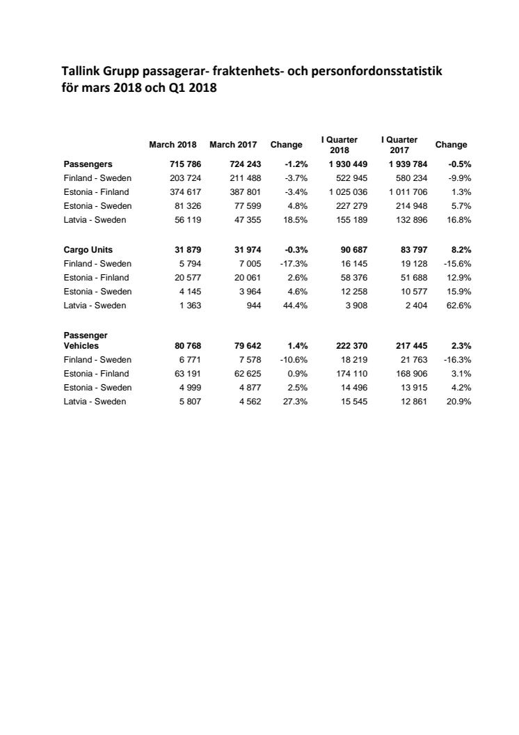 Tallink Grupp statistik för mars 2018 och Q1 2018