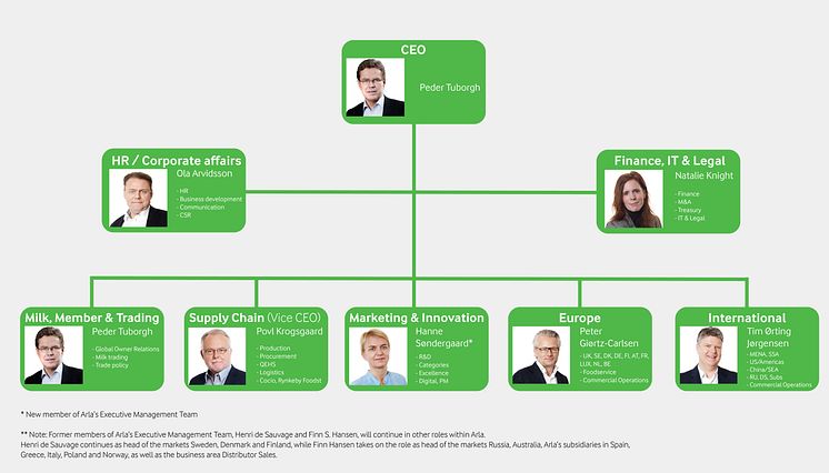 New Arla Executive Management