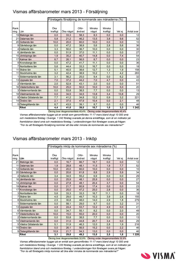 Vismas affärsbarometer våren 2013