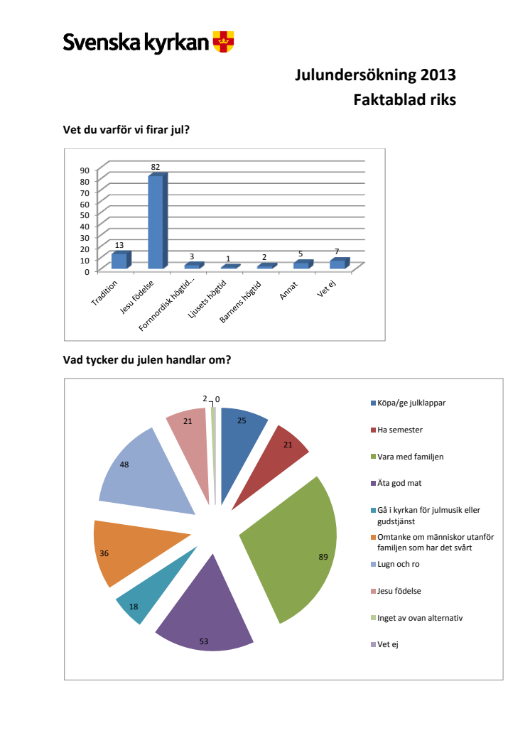 Faktablad Svenska kyrkans julundersökning