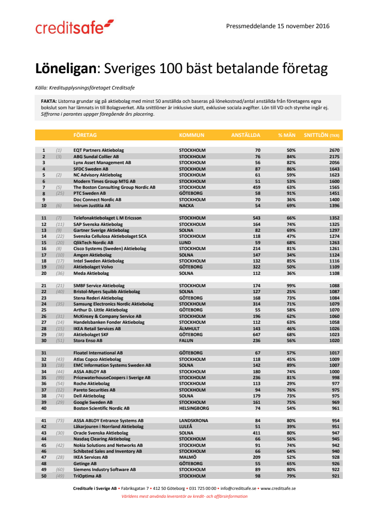 Lönelista Topp 100 i Sverige 2016