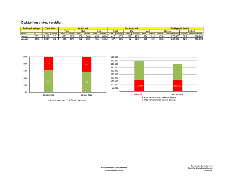 Dæktælling - vinterdæk på varebiler