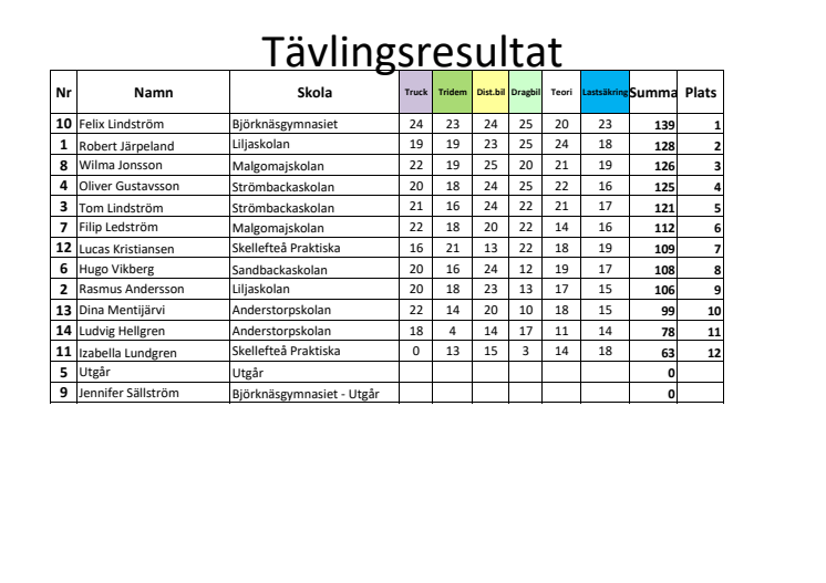 Resultaten från Skellefteå