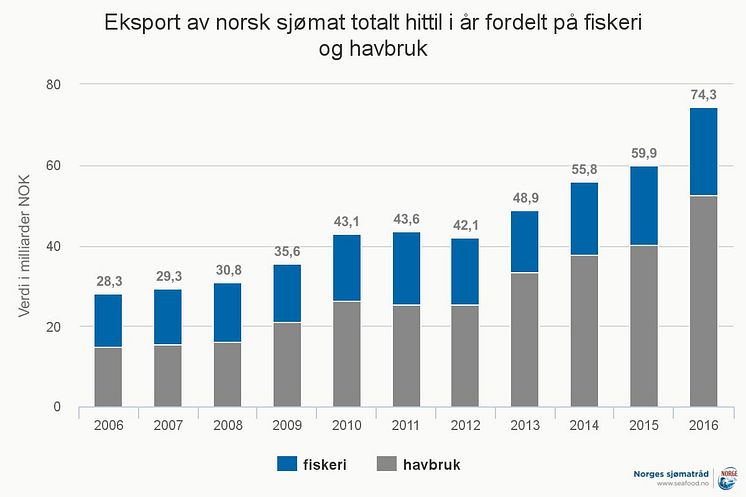 Eksport av norsk sjømat fordelt på fiskeri og havbruk per oktober 2016