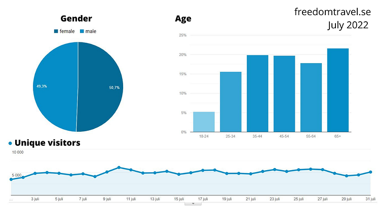 FREEDOMtravel Statistics July 2022