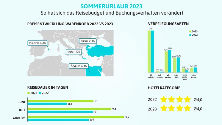 Urlaubsguru_Sommerurlaub 2023_Datenanalyse