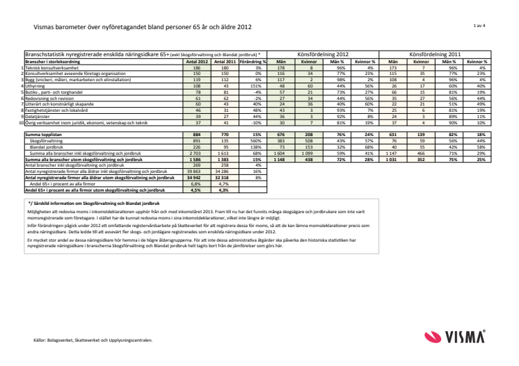 Vismas rapport över nyföretagandet bland seniorer 2012