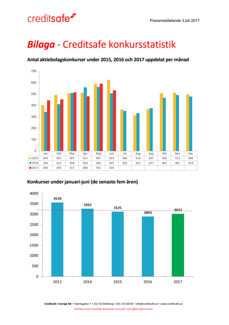 Bilaga - Creditsafe konkursstatistik juni 2017 