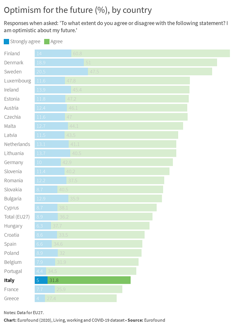 Optimism for the future (%), by country - Italy