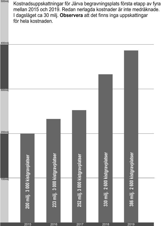 Skenande kostnad för begravningsplatsen