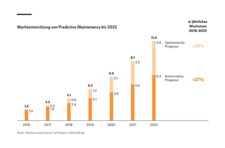 Marktentwicklung von Predictive Maintenance bis 2022
