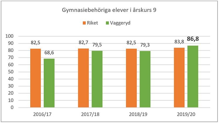 Gymnasiebehöriga elever i årskurs 9.