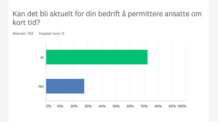 andel bedrifter som vurderer permittering om kort tid