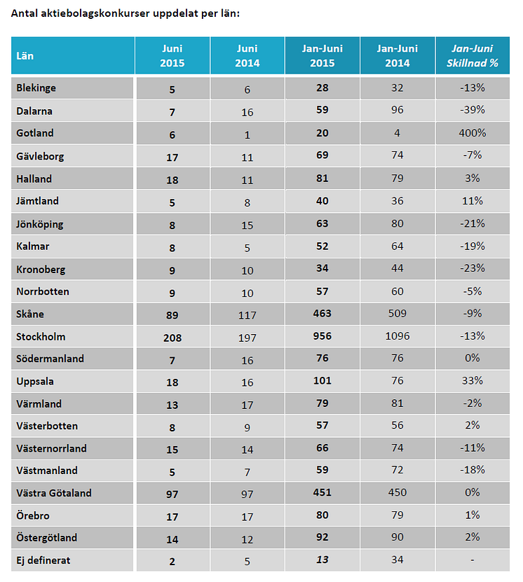 Antal aktiebolagskonkurser uppdelat per län