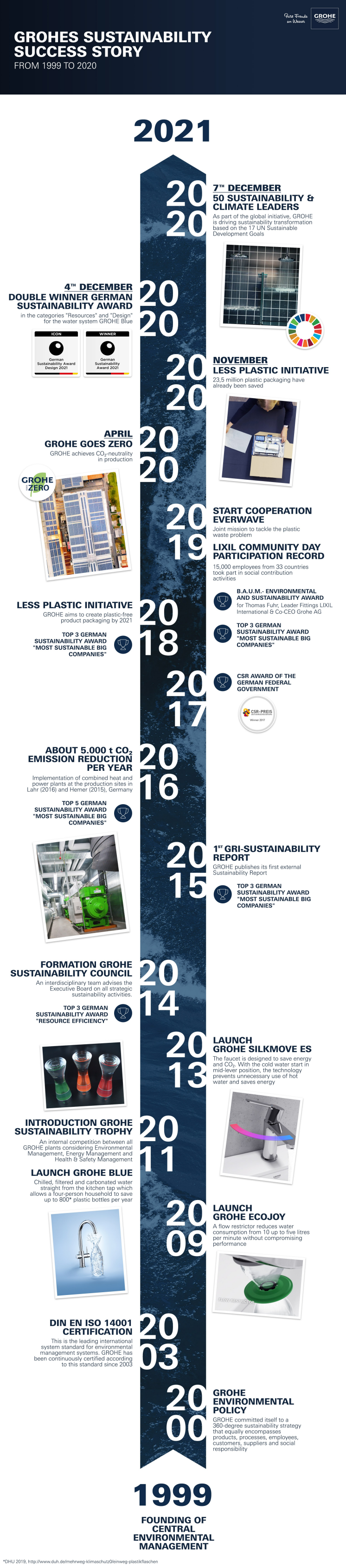 201204-Grohe_Sustainability milestones FINAL.pdf