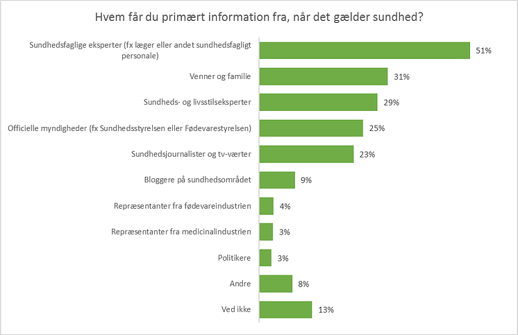 Hvem får du primært information fra?