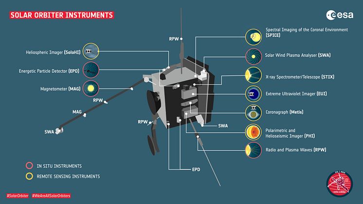 Solar Orbiter Instruments. Photo credit European Space Agency.jpg