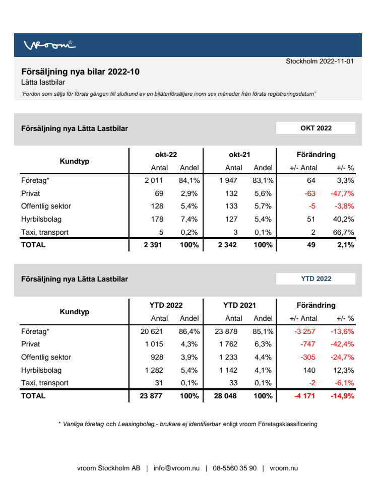 Försäljning nya bilar LLB 2022-10