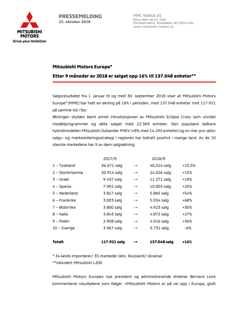 Mitsubishi Motors Europe.* Etter 9 måneder av 2018 er salget opp 16% til 137.048 enheter**