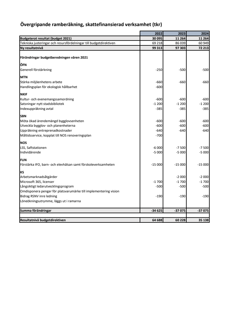 Sammanställning förändringar Blågrönas budgetförslag 2022-2024.pdf