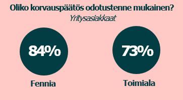 Korvaus odotusten mukainen B2B 2023