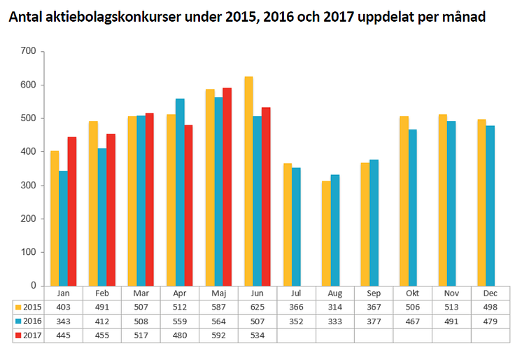 Antal aktiebolagskonkurser under 2015, 2016 och 2017 uppdelat per månad