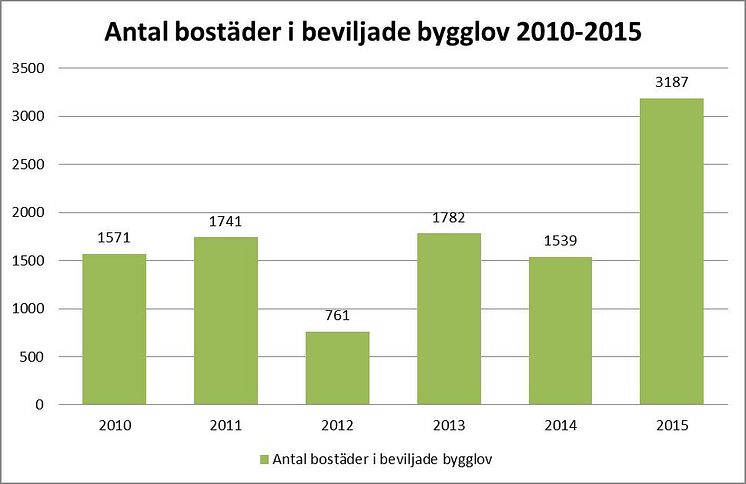 Antal bostäder i beviljade bygglov 2010-2015