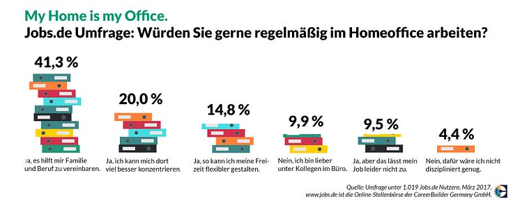 Jobs.de-Umfrage_Homeoffice_erwünscht