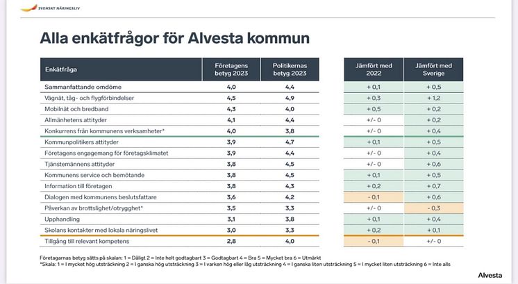 alla enkätfrågor alvesta