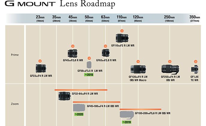 GF Lens Roadmap