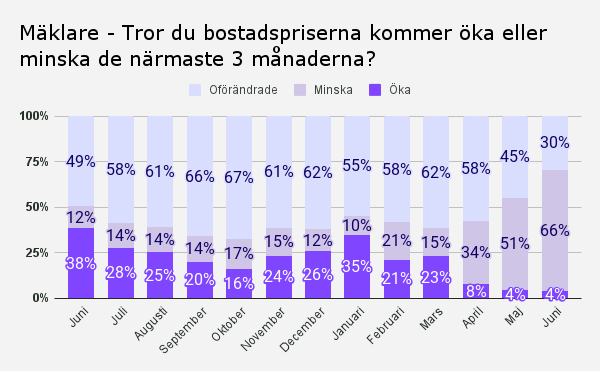 Mäklare - Tror du bostadspriserna kommer öka eller minska de närmaste 3 månaderna_