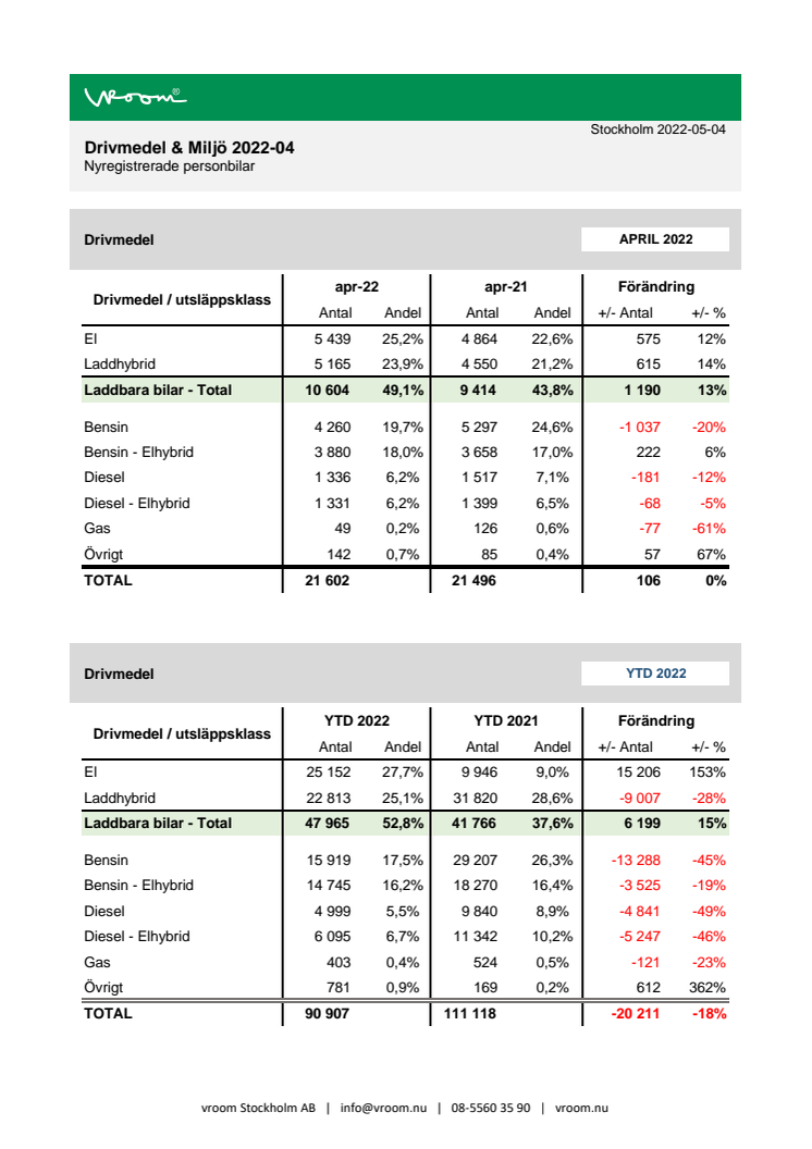 Drivmedel & Miljö 2022-04