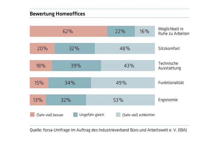 forsa: Homeoffice Bewertung