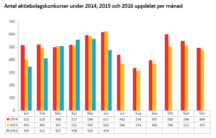 Antal aktiebolagskonkurser under 2014, 2015 och 2016