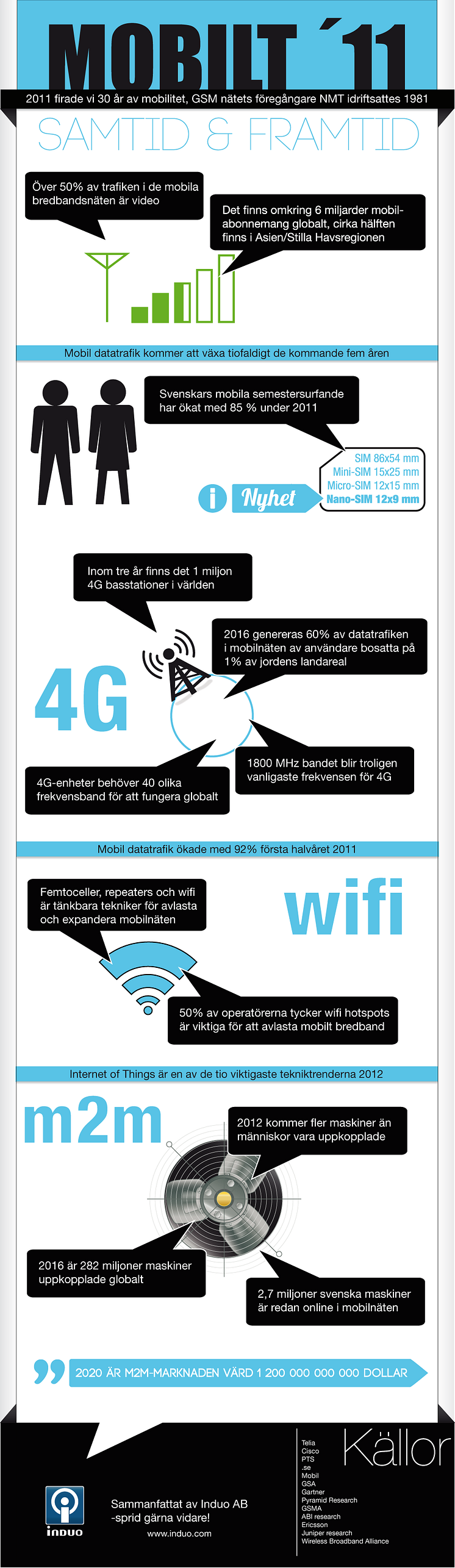 Infografik mobilt 2011 samtid och framtid